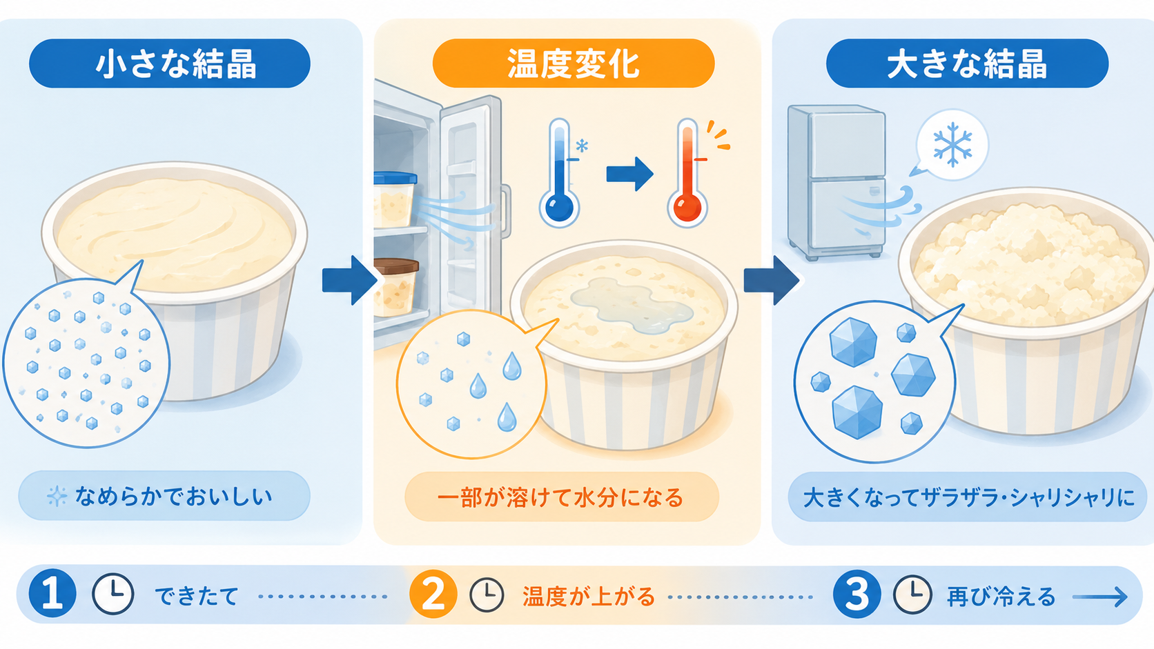 温度変化によってアイスの小さな氷の結晶が溶けて大きな結晶になる流れ