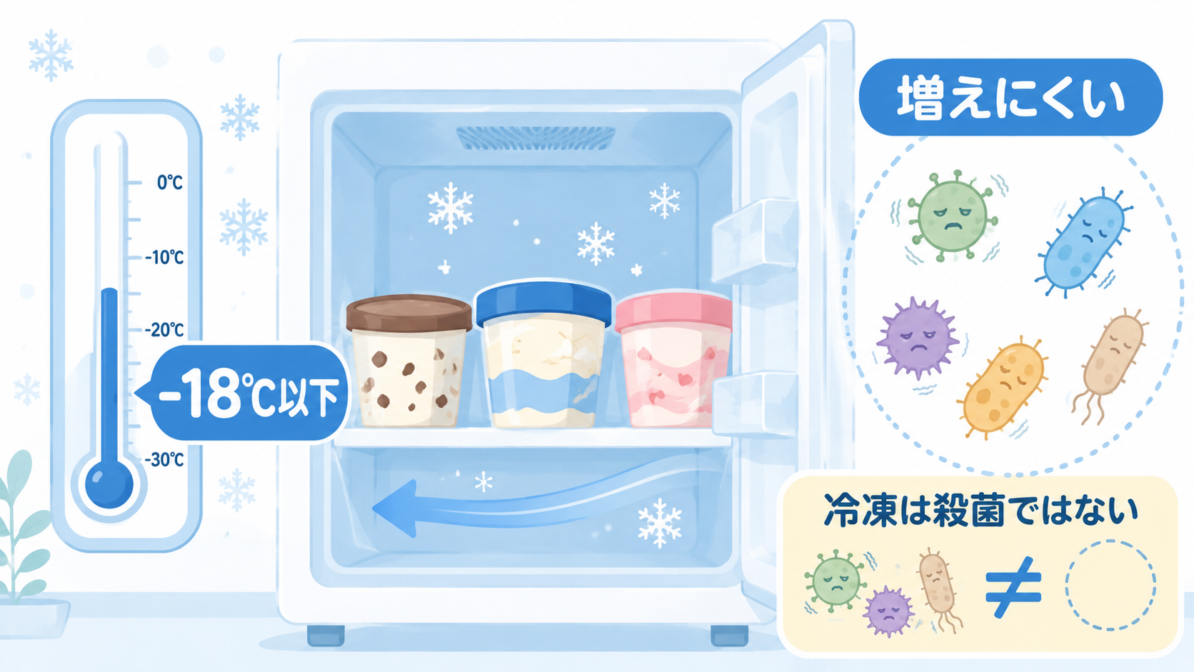 マイナス18度以下の冷凍庫でアイスを保存し細菌が増殖しにくくなる仕組み