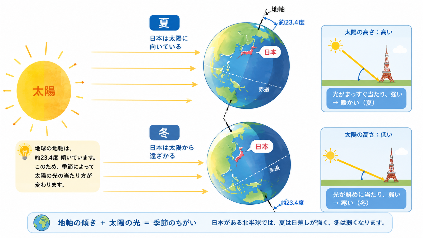 地球の地軸の傾きと太陽高度から日本の四季が生まれる仕組みを説明する図解イラスト