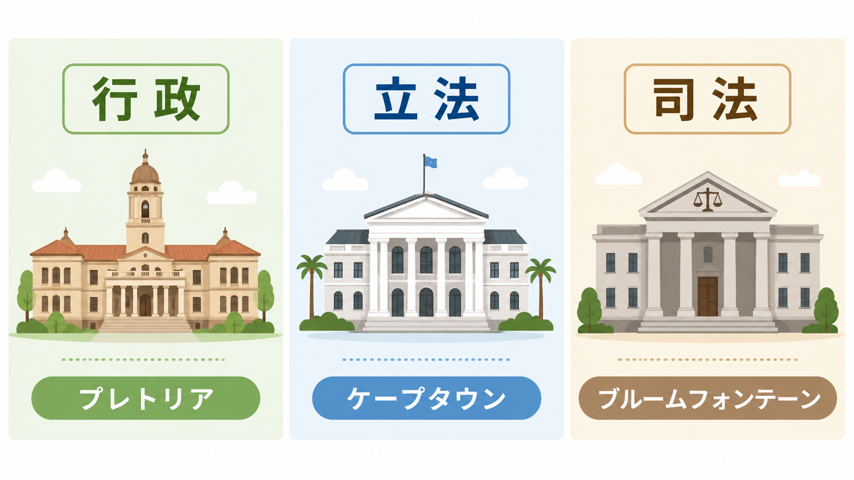 行政・立法・司法に分かれる南アフリカ三首都の図解